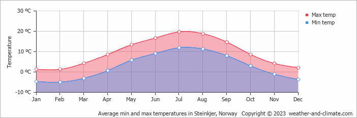 Average monthly minimum and maximum temperature in Steinkjer, Norway
