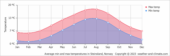 Average monthly minimum and maximum temperature in Steinsland, Norway