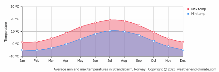 Average monthly minimum and maximum temperature in Strandebarm, Norway