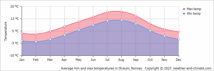 Average monthly minimum and maximum temperature in Straum, Norway