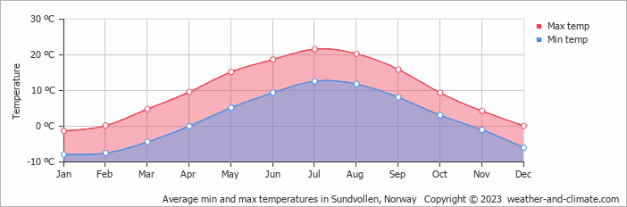 Average monthly minimum and maximum temperature in Sundvollen, Norway