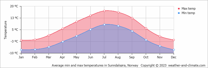Average monthly minimum and maximum temperature in Sunndalsøra, Norway