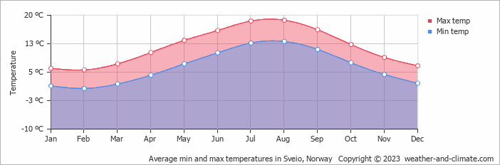 Average monthly minimum and maximum temperature in Sveio, Norway