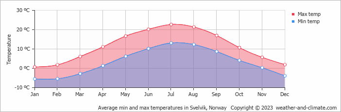 Average monthly minimum and maximum temperature in Svelvik, Norway