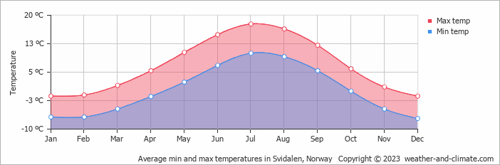 Average monthly minimum and maximum temperature in Svidalen, 