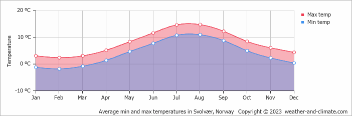 Average monthly minimum and maximum temperature in Svolvær, Norway