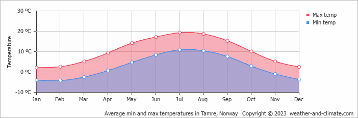 Average monthly minimum and maximum temperature in Tamre, Norway