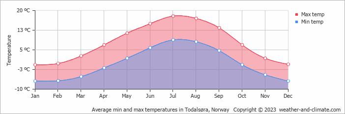 Average monthly minimum and maximum temperature in Todalsøra, 