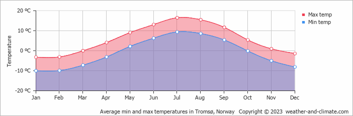Average monthly minimum and maximum temperature in Tromsø, Norway