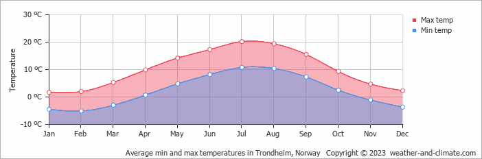 Average monthly minimum and maximum temperature in Trondheim, Norway