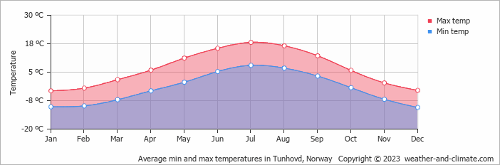Average monthly minimum and maximum temperature in Tunhovd, Norway