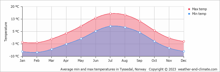 Average monthly minimum and maximum temperature in Tyssedal, Norway