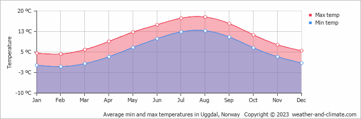 Average monthly minimum and maximum temperature in Uggdal, Norway
