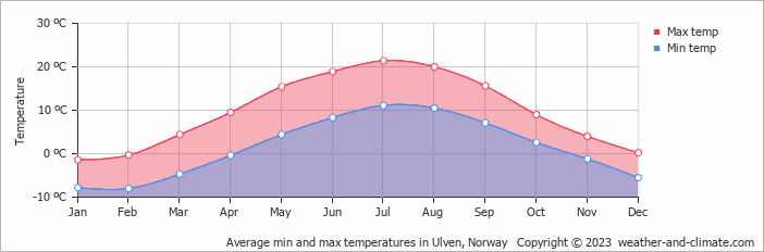 Average monthly minimum and maximum temperature in Ulven, Norway