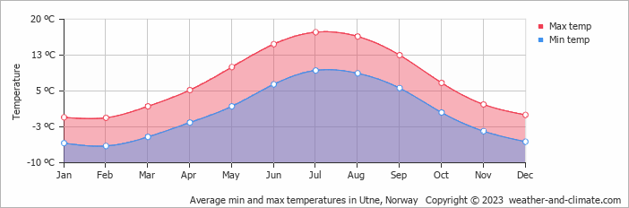 Average monthly minimum and maximum temperature in Utne, Norway