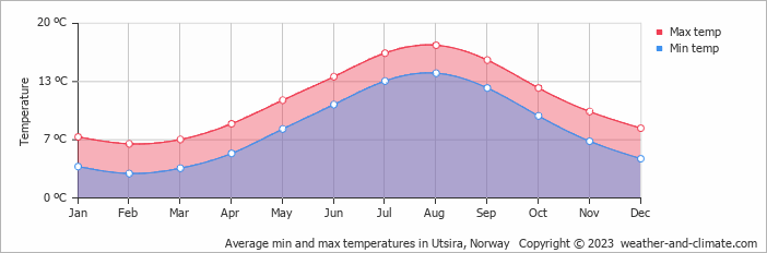 Average monthly minimum and maximum temperature in Utsira, Norway