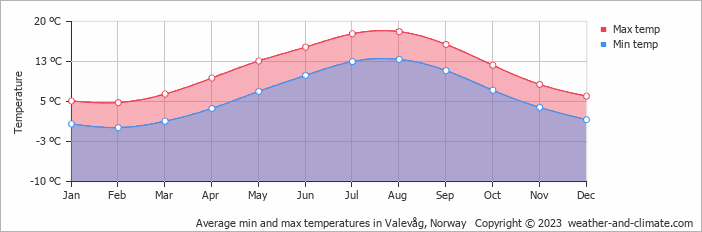 Average monthly minimum and maximum temperature in Valevåg, Norway