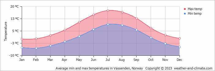 Average monthly minimum and maximum temperature in Vassenden, 