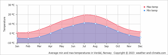 Average monthly minimum and maximum temperature in Verdal, Norway