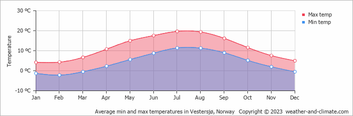 Average monthly minimum and maximum temperature in Vestersjø, Norway