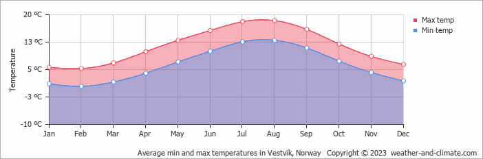 Average monthly minimum and maximum temperature in Vestvik, Norway