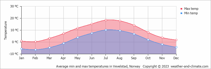 Average monthly minimum and maximum temperature in Vevelstad, Norway