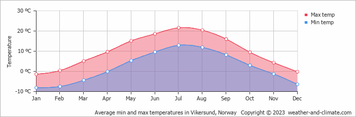 Average monthly minimum and maximum temperature in Vikersund, Norway