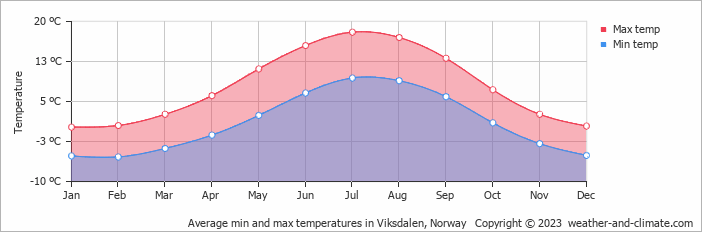 Average monthly minimum and maximum temperature in Viksdalen, Norway