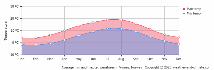 Average monthly minimum and maximum temperature in Vinnes, Norway