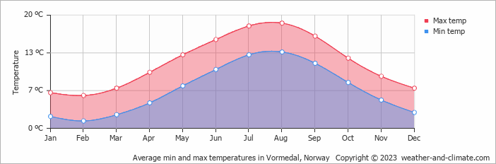 Average monthly minimum and maximum temperature in Vormedal, Norway