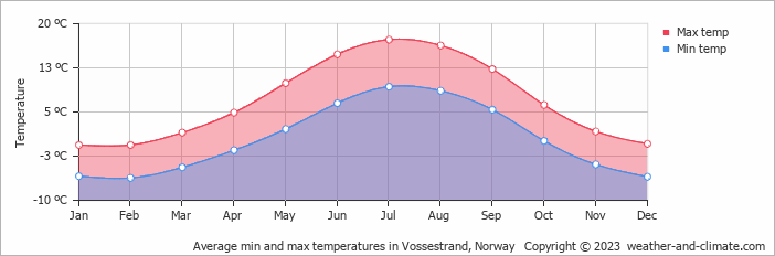 Average monthly minimum and maximum temperature in Vossestrand, Norway