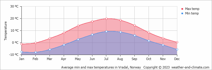 Average monthly minimum and maximum temperature in Vradal, 