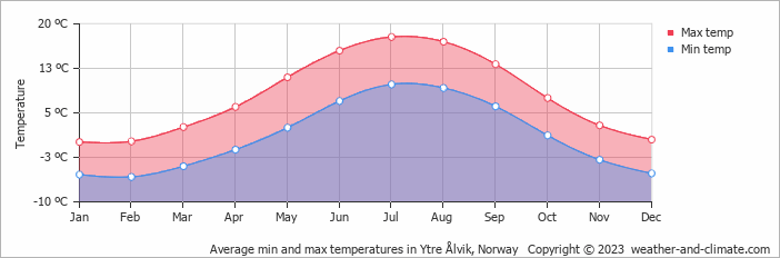 Average monthly minimum and maximum temperature in Ytre Ålvik, Norway