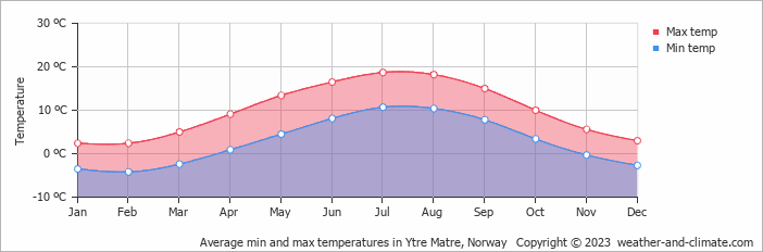 Average monthly minimum and maximum temperature in Ytre Matre, Norway