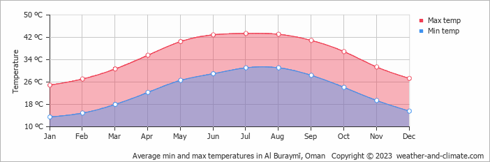 Average monthly minimum and maximum temperature in Al Buraymī, Oman