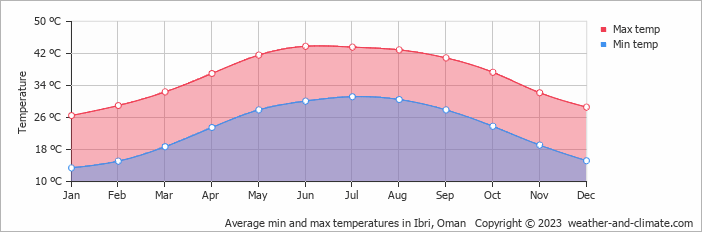 Average monthly minimum and maximum temperature in Ibri, Oman
