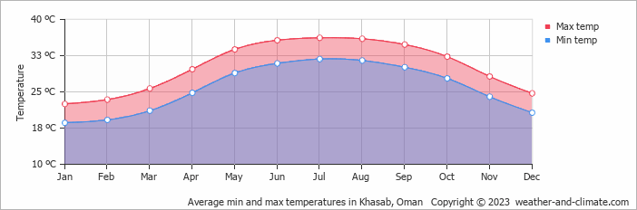 Average monthly minimum and maximum temperature in Khasab, Oman