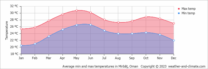 Average monthly minimum and maximum temperature in Mirbāţ, 