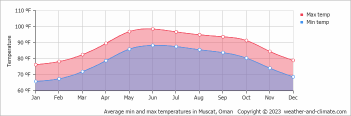 Muscat Climate Chart