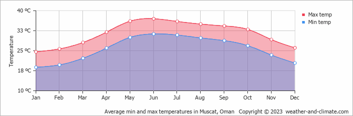 Average monthly minimum and maximum temperature in Muscat, Oman