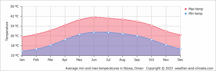 Average monthly minimum and maximum temperature in Nizwa, Oman