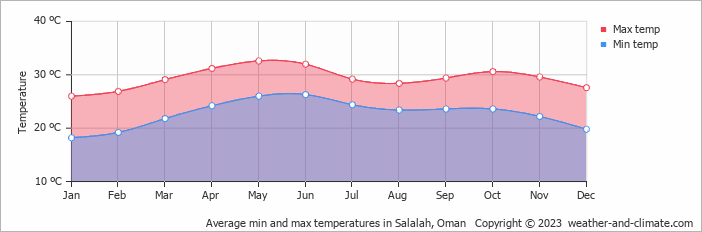 Average monthly minimum and maximum temperature in Salalah, Oman