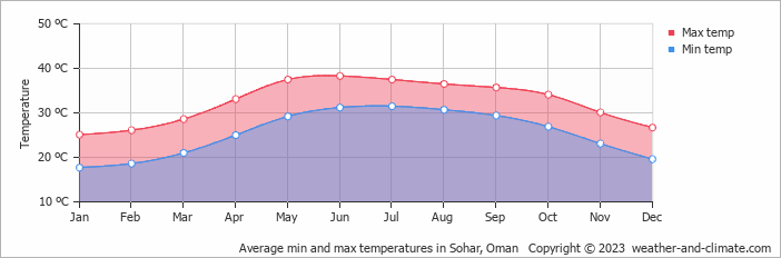 Average monthly minimum and maximum temperature in Sohar, Oman