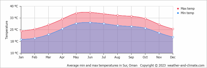 Average monthly minimum and maximum temperature in Sur, Oman