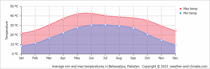 Average monthly minimum and maximum temperature in Bahawalpur, Pakistan