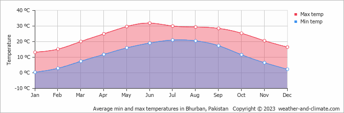 Average monthly minimum and maximum temperature in Bhurban, 