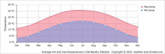Average monthly minimum and maximum temperature in Dal Bandin, Pakistan