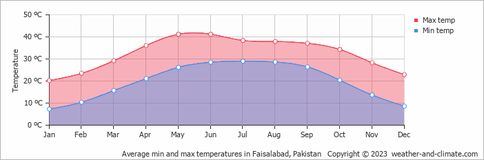 Average monthly minimum and maximum temperature in Faisalabad, Pakistan