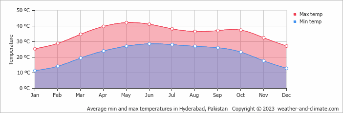 Average monthly minimum and maximum temperature in Hyderabad, Pakistan