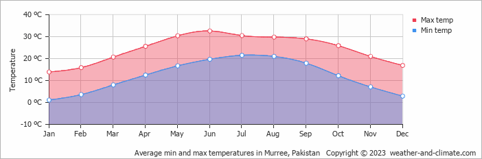 Average monthly minimum and maximum temperature in Murree, 